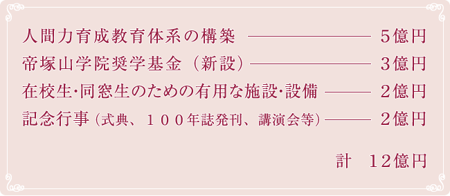 人間力育成教育体系の構築：5億円、帝塚山学院奨学金基金（新設）：3億円、記念行事（記念式典、１００年誌発刊、記念講演会）：2億円、計：10億円